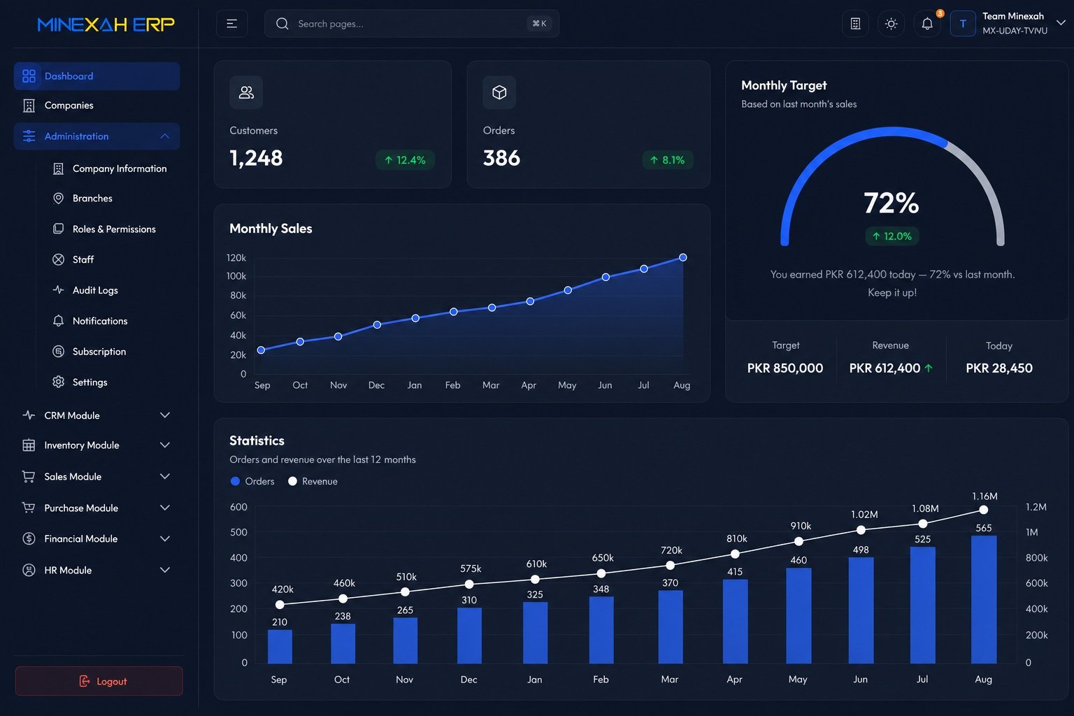 Minexah ERP dashboard with sample metrics